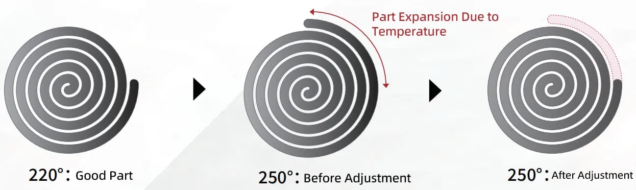 Product Comparison Before and After Automatic Process Adjustment