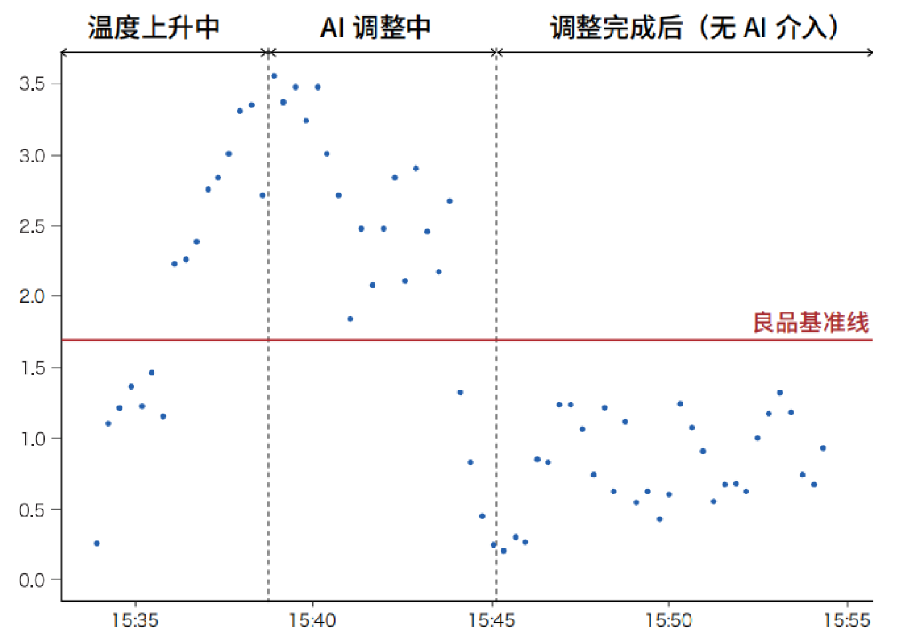 AI Quality Analysis Results Chart
