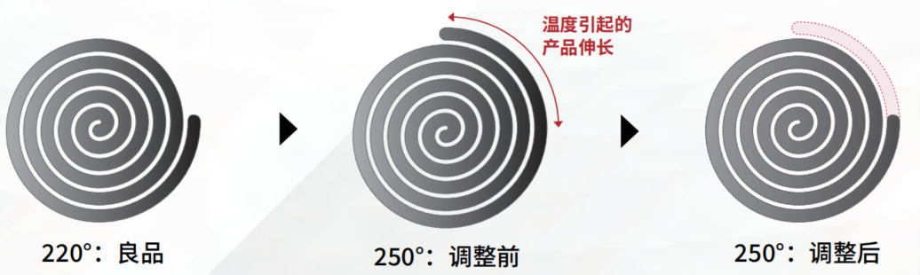 Product Comparison Before and After Automatic Process Adjustment